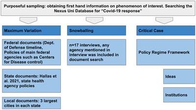 Application of the Policy Regime Framework to understand COVID-19 policy response in the Southeast U.S.: How RAPID research can provide lessons learned after a public health crisis